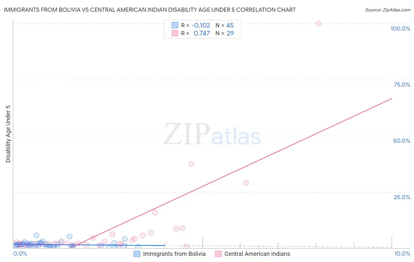 Immigrants from Bolivia vs Central American Indian Disability Age Under 5