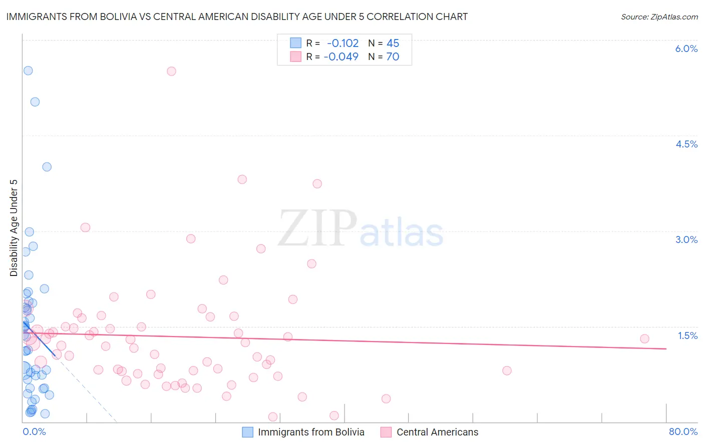 Immigrants from Bolivia vs Central American Disability Age Under 5