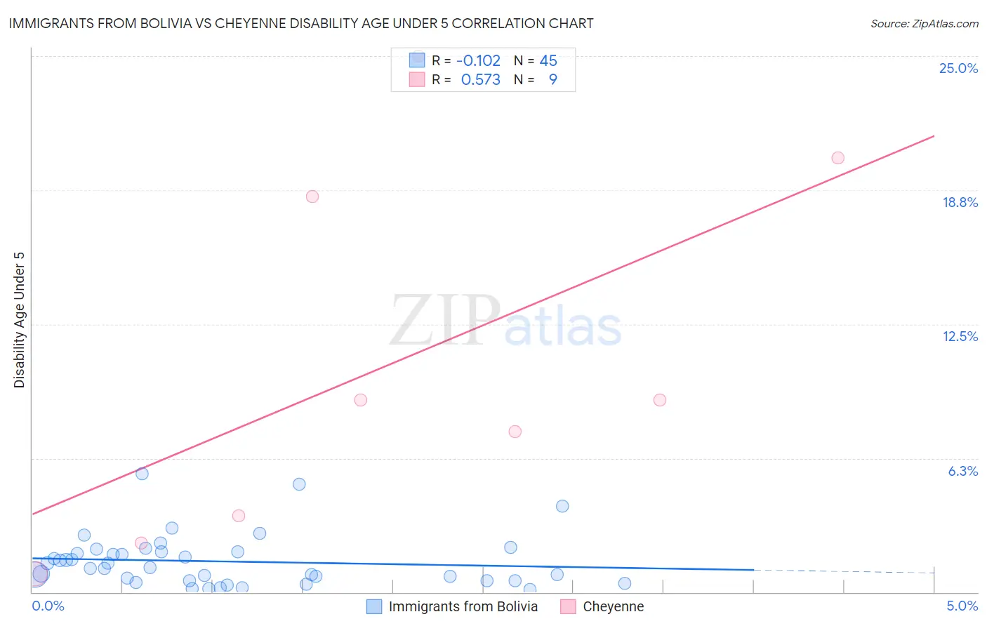 Immigrants from Bolivia vs Cheyenne Disability Age Under 5