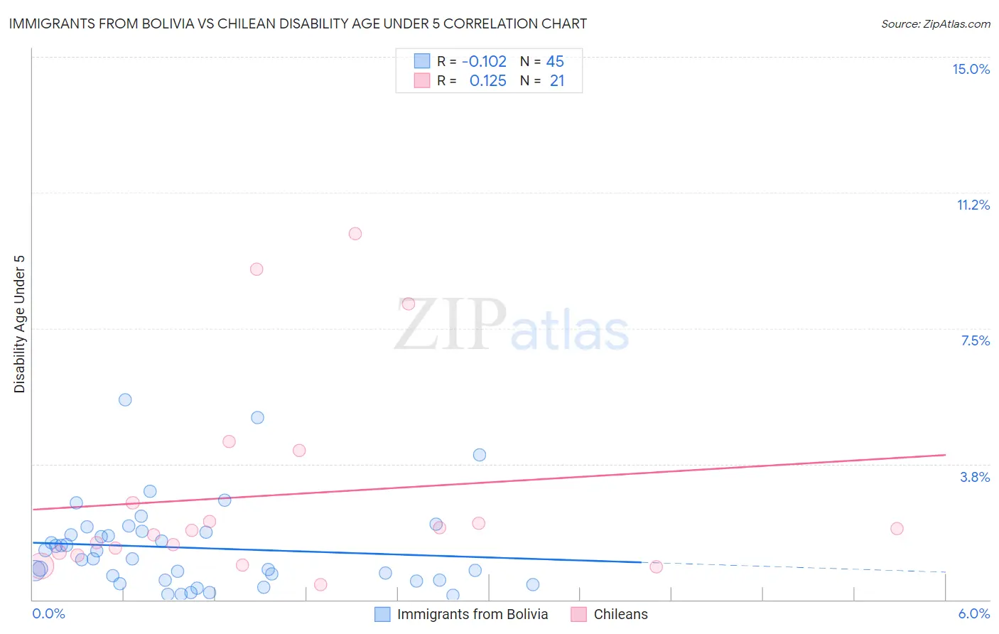 Immigrants from Bolivia vs Chilean Disability Age Under 5