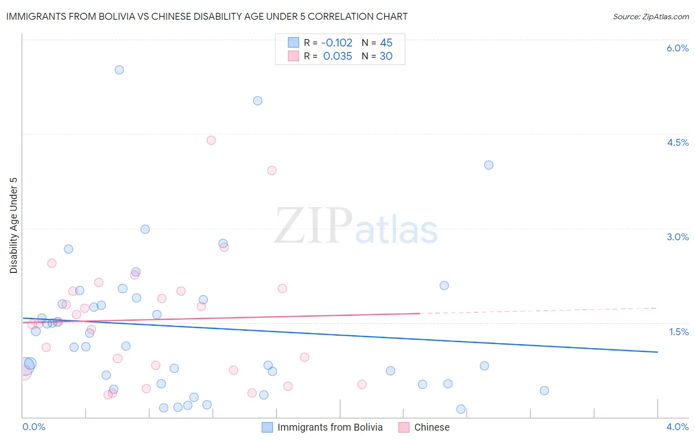 Immigrants from Bolivia vs Chinese Disability Age Under 5