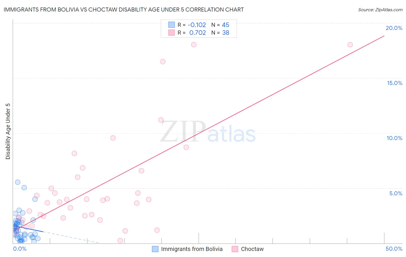 Immigrants from Bolivia vs Choctaw Disability Age Under 5