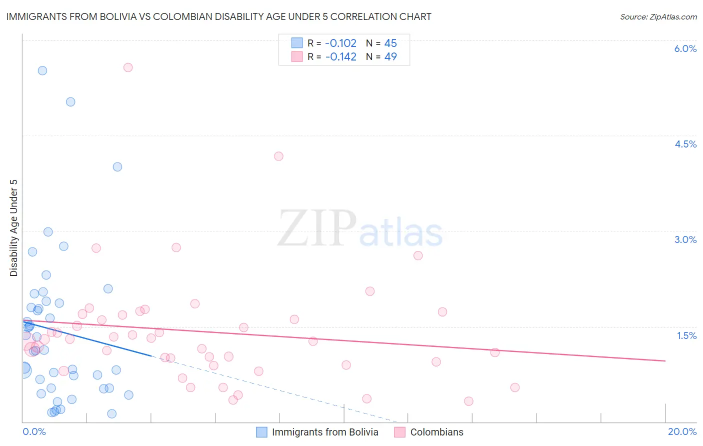 Immigrants from Bolivia vs Colombian Disability Age Under 5
