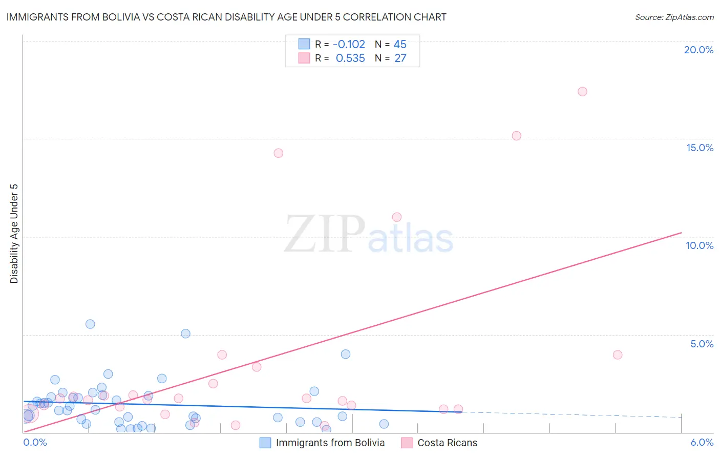 Immigrants from Bolivia vs Costa Rican Disability Age Under 5