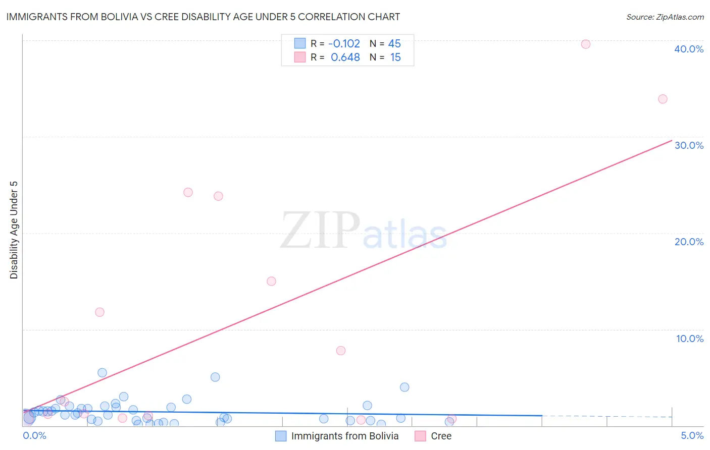 Immigrants from Bolivia vs Cree Disability Age Under 5