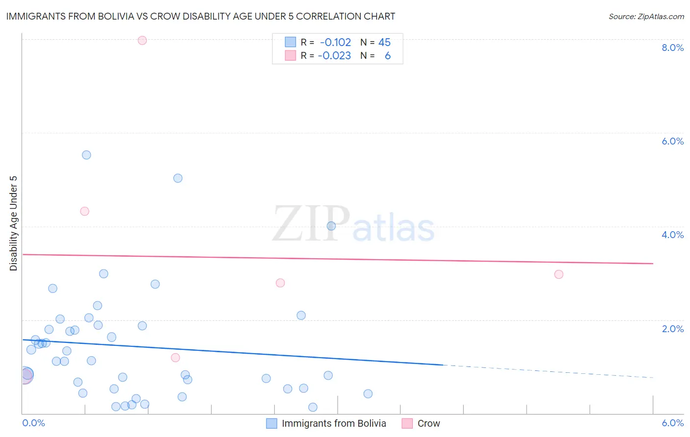 Immigrants from Bolivia vs Crow Disability Age Under 5