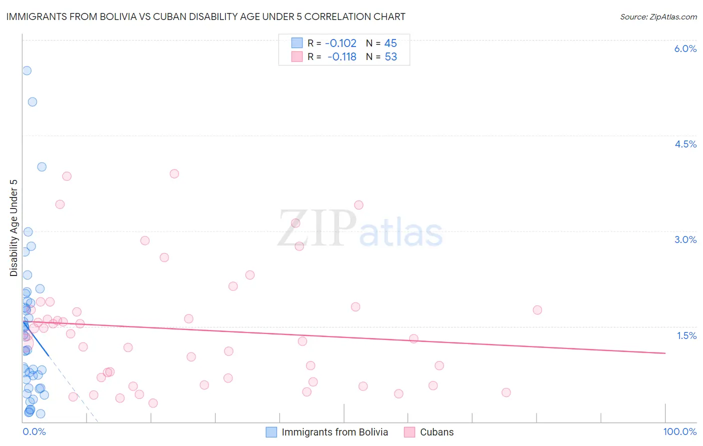 Immigrants from Bolivia vs Cuban Disability Age Under 5