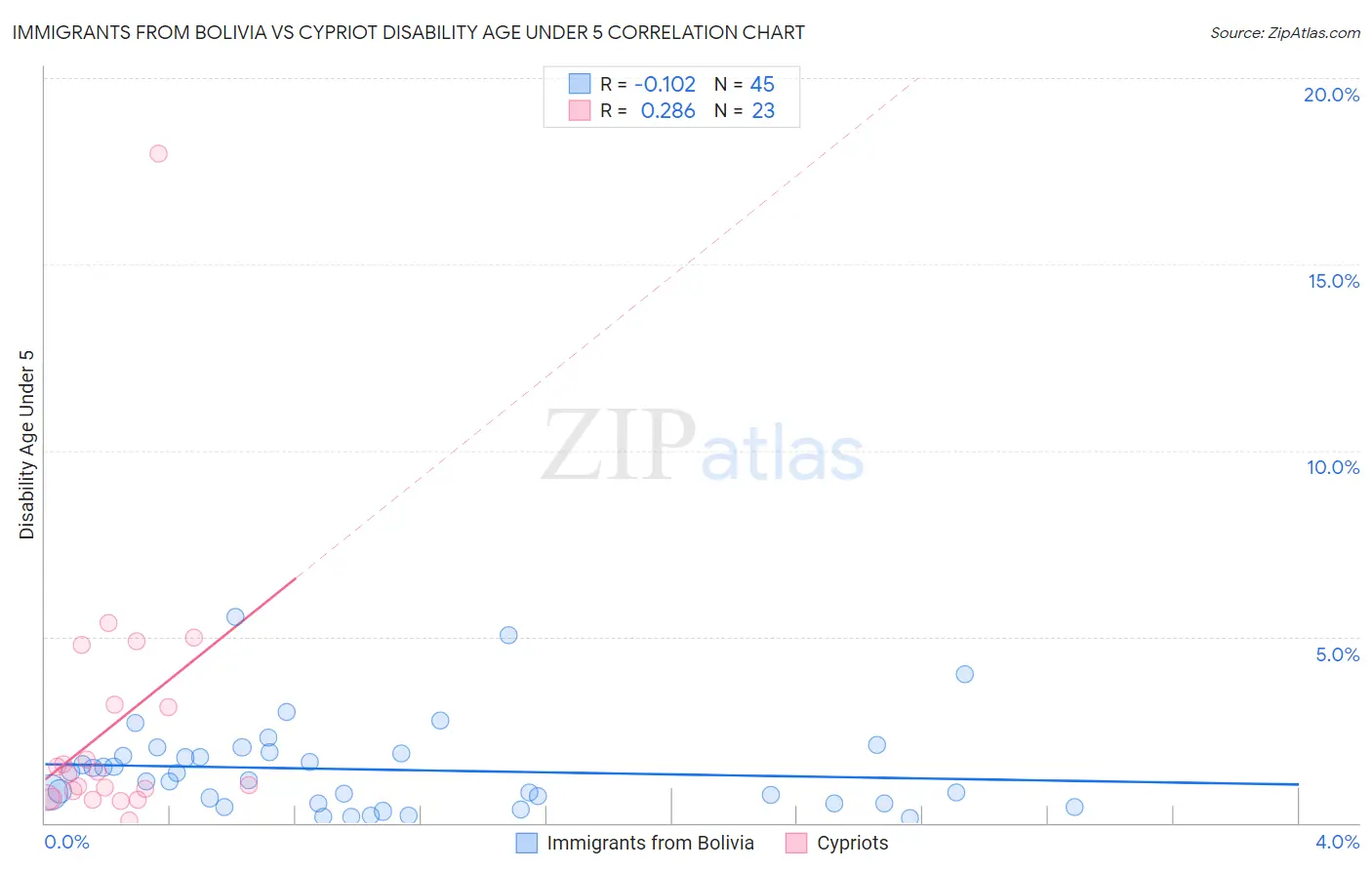 Immigrants from Bolivia vs Cypriot Disability Age Under 5