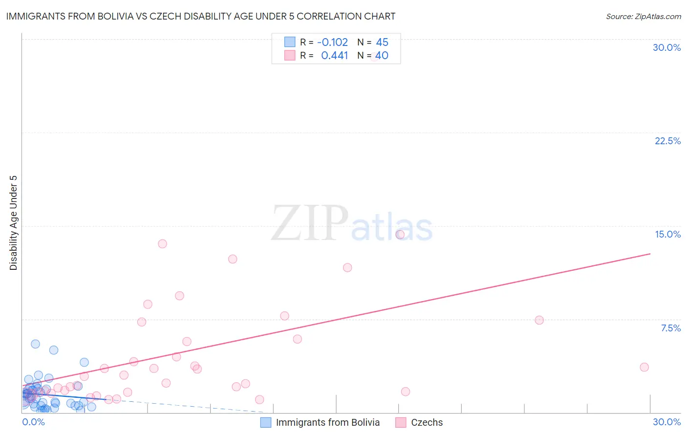 Immigrants from Bolivia vs Czech Disability Age Under 5