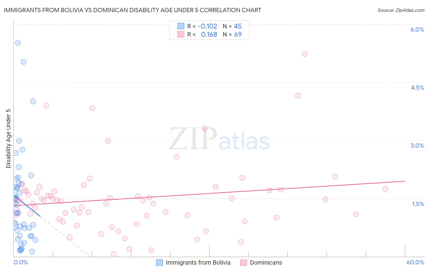 Immigrants from Bolivia vs Dominican Disability Age Under 5