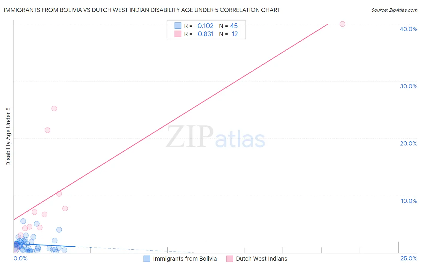 Immigrants from Bolivia vs Dutch West Indian Disability Age Under 5