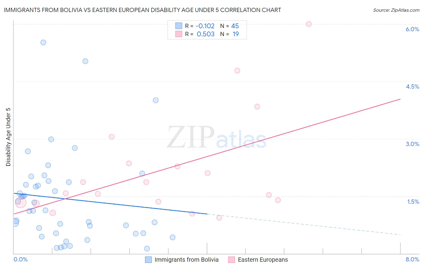Immigrants from Bolivia vs Eastern European Disability Age Under 5