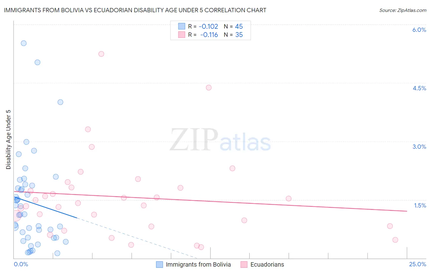 Immigrants from Bolivia vs Ecuadorian Disability Age Under 5