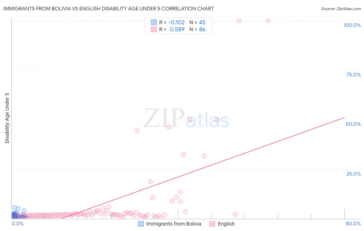 Immigrants from Bolivia vs English Disability Age Under 5