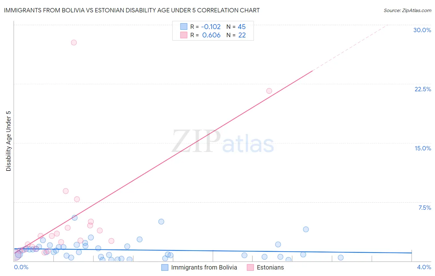 Immigrants from Bolivia vs Estonian Disability Age Under 5