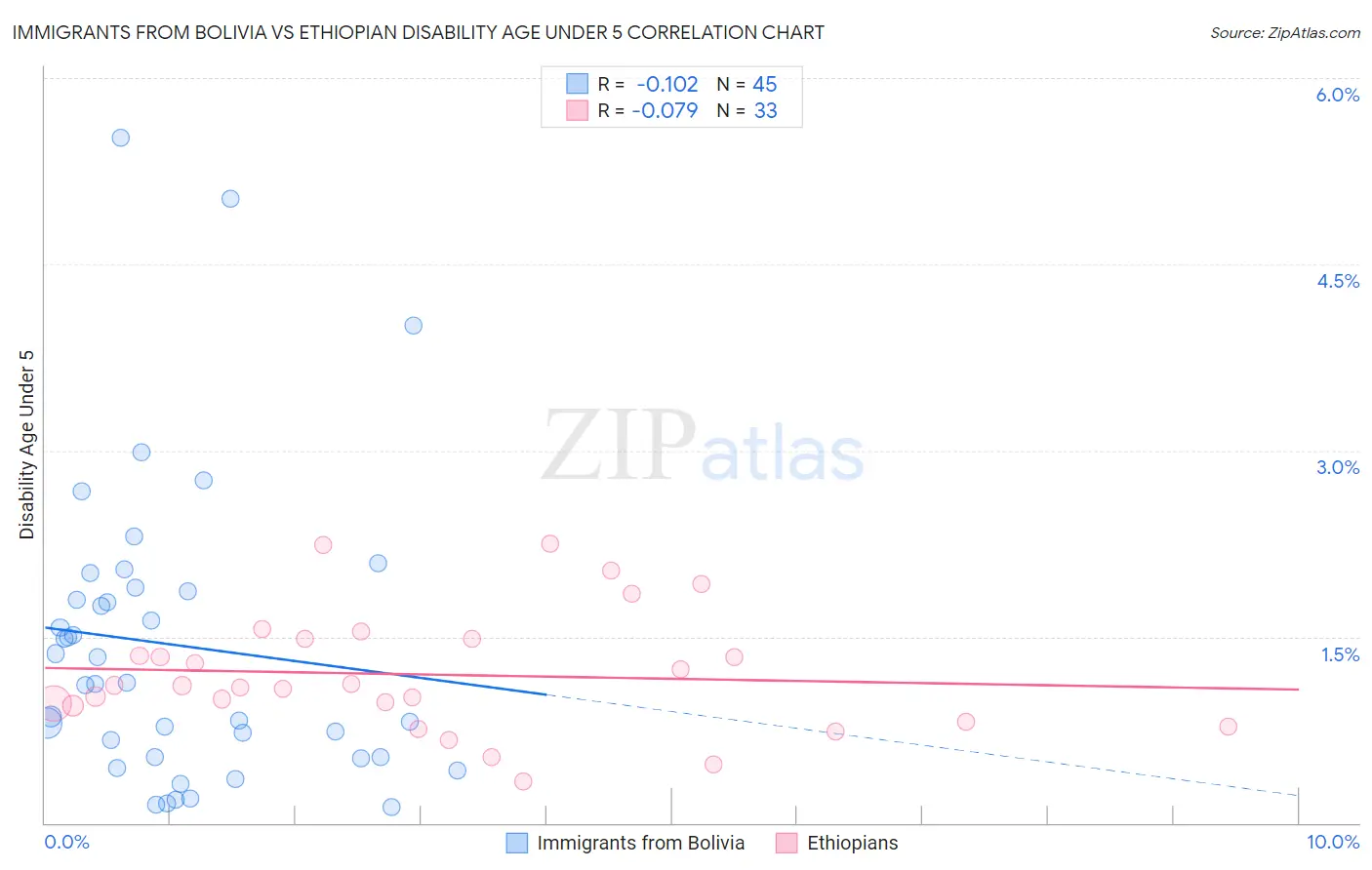 Immigrants from Bolivia vs Ethiopian Disability Age Under 5