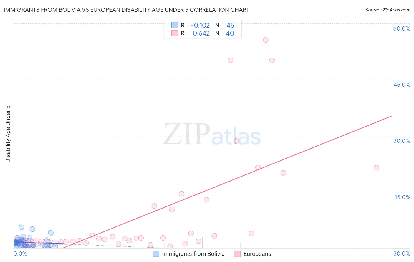 Immigrants from Bolivia vs European Disability Age Under 5