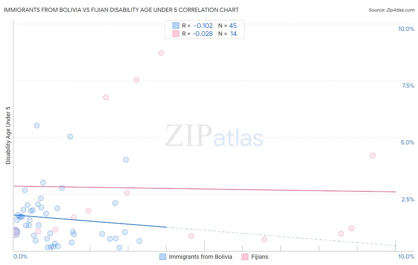 Immigrants from Bolivia vs Fijian Disability Age Under 5