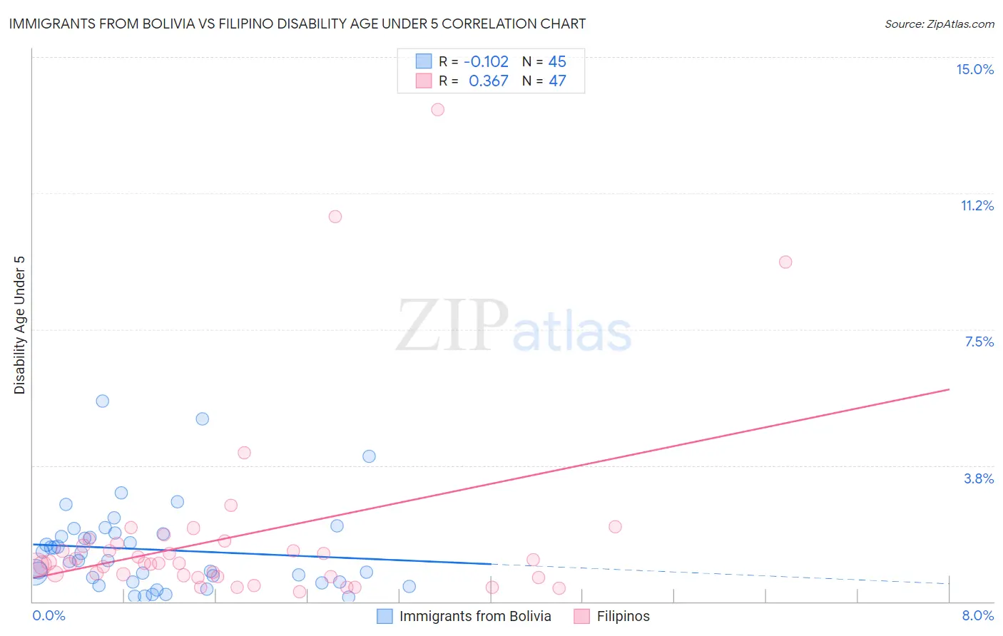 Immigrants from Bolivia vs Filipino Disability Age Under 5