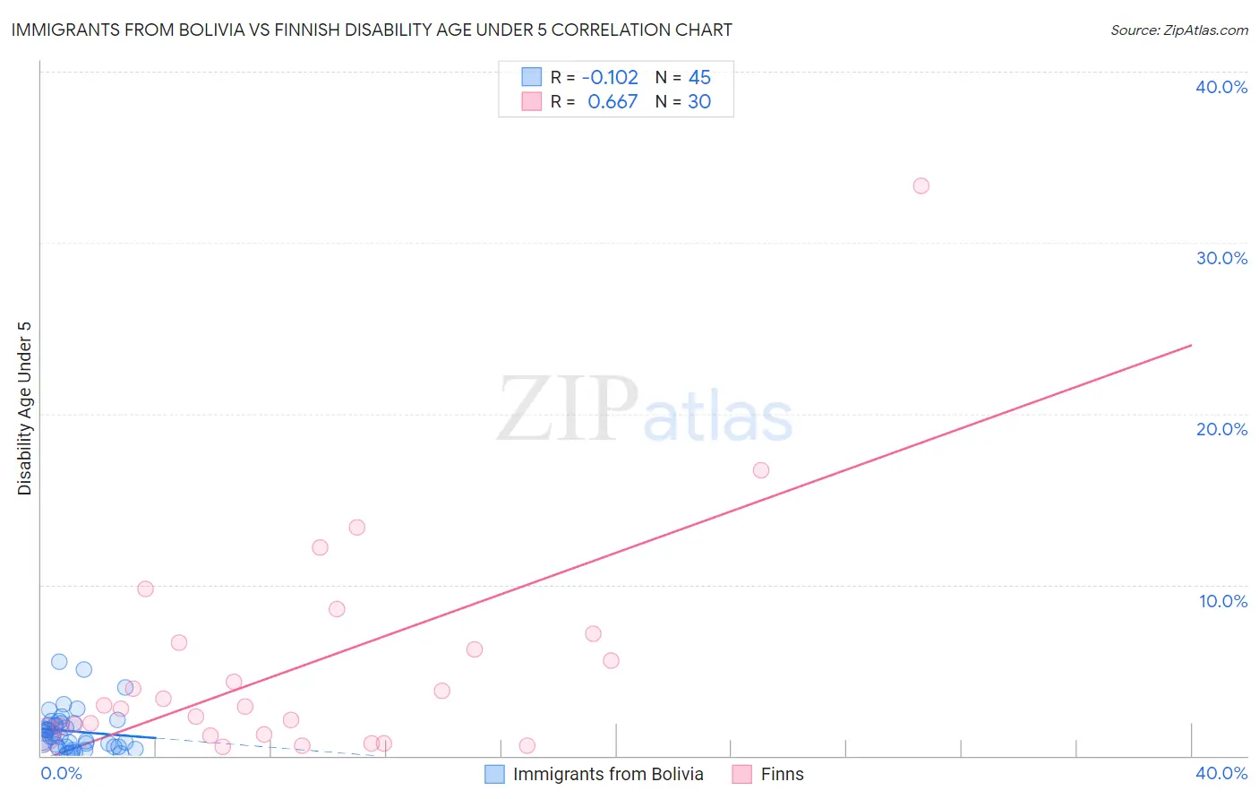 Immigrants from Bolivia vs Finnish Disability Age Under 5