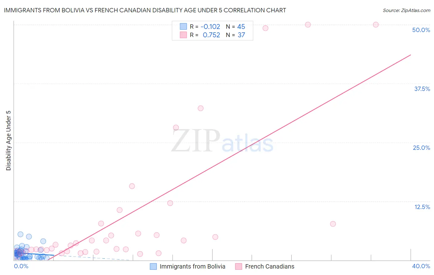 Immigrants from Bolivia vs French Canadian Disability Age Under 5