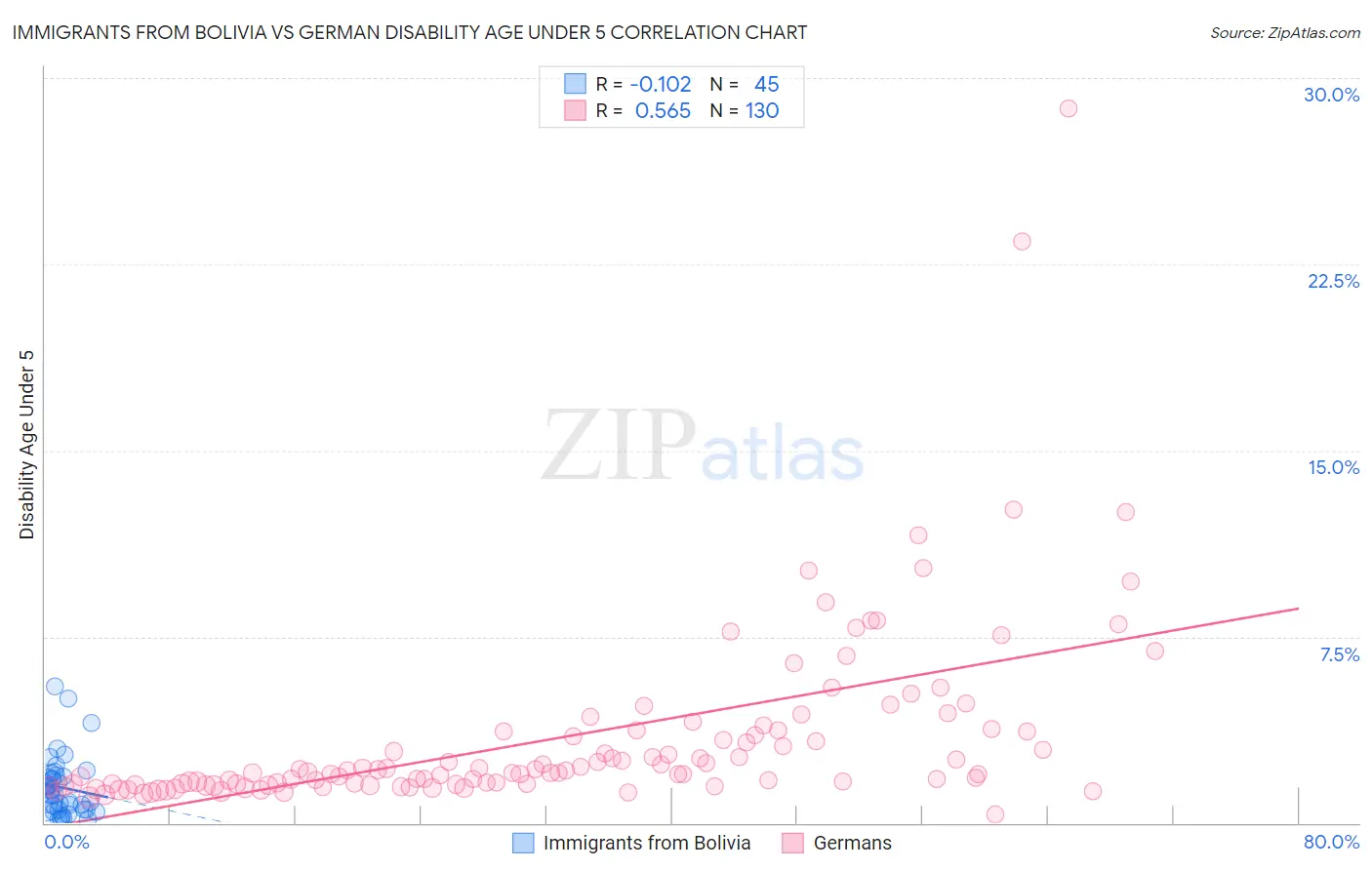 Immigrants from Bolivia vs German Disability Age Under 5