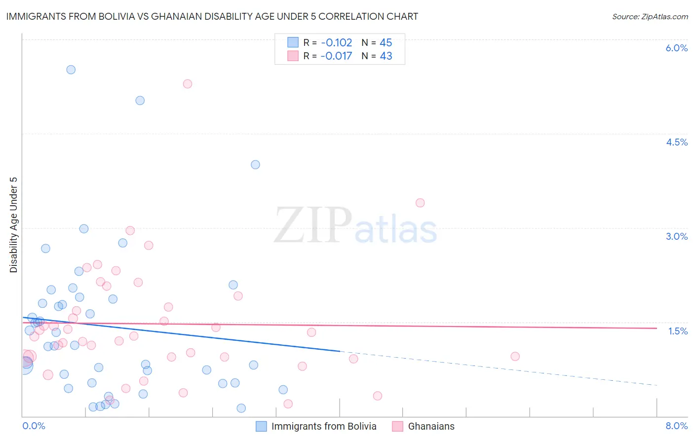 Immigrants from Bolivia vs Ghanaian Disability Age Under 5