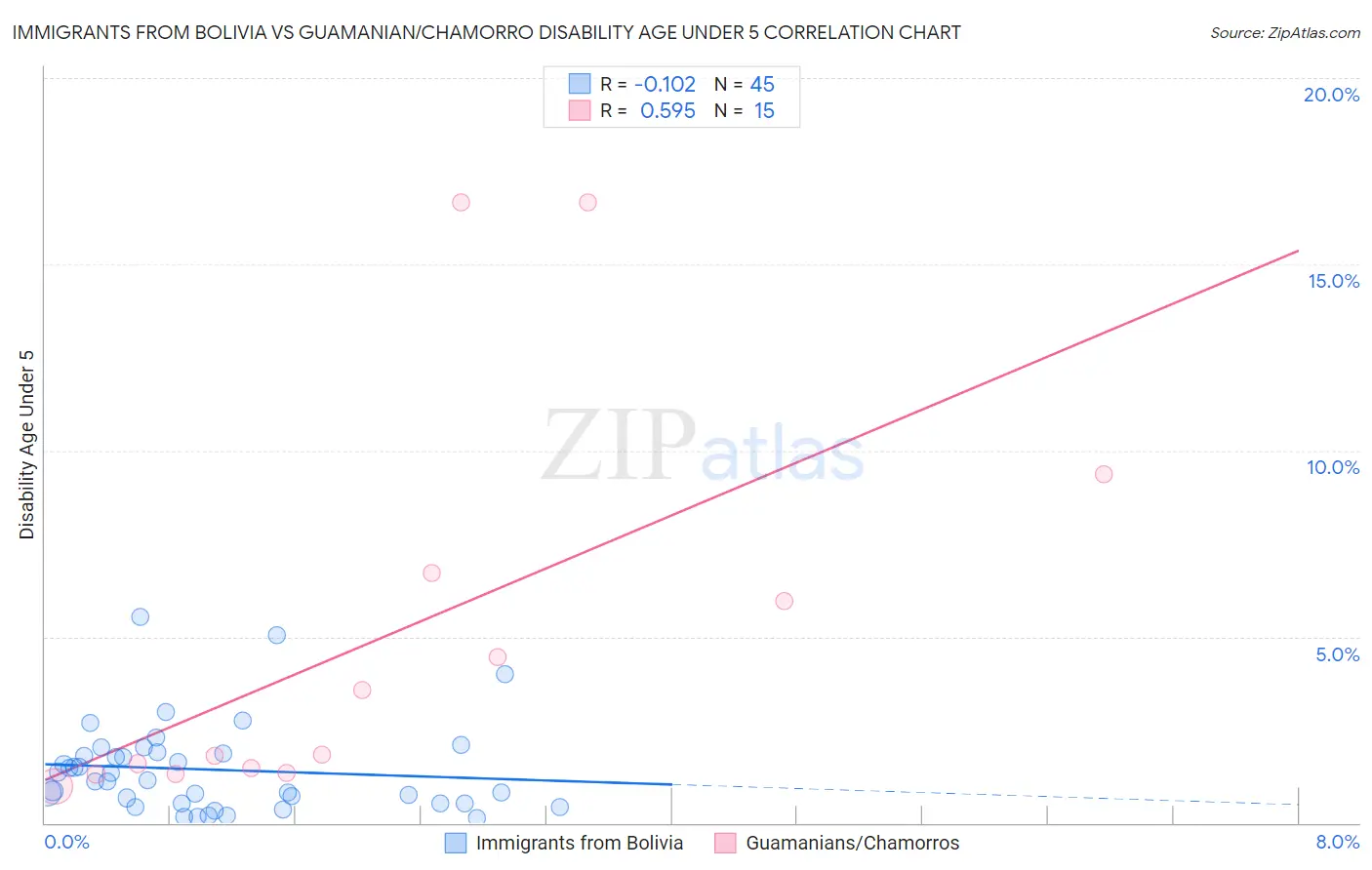 Immigrants from Bolivia vs Guamanian/Chamorro Disability Age Under 5