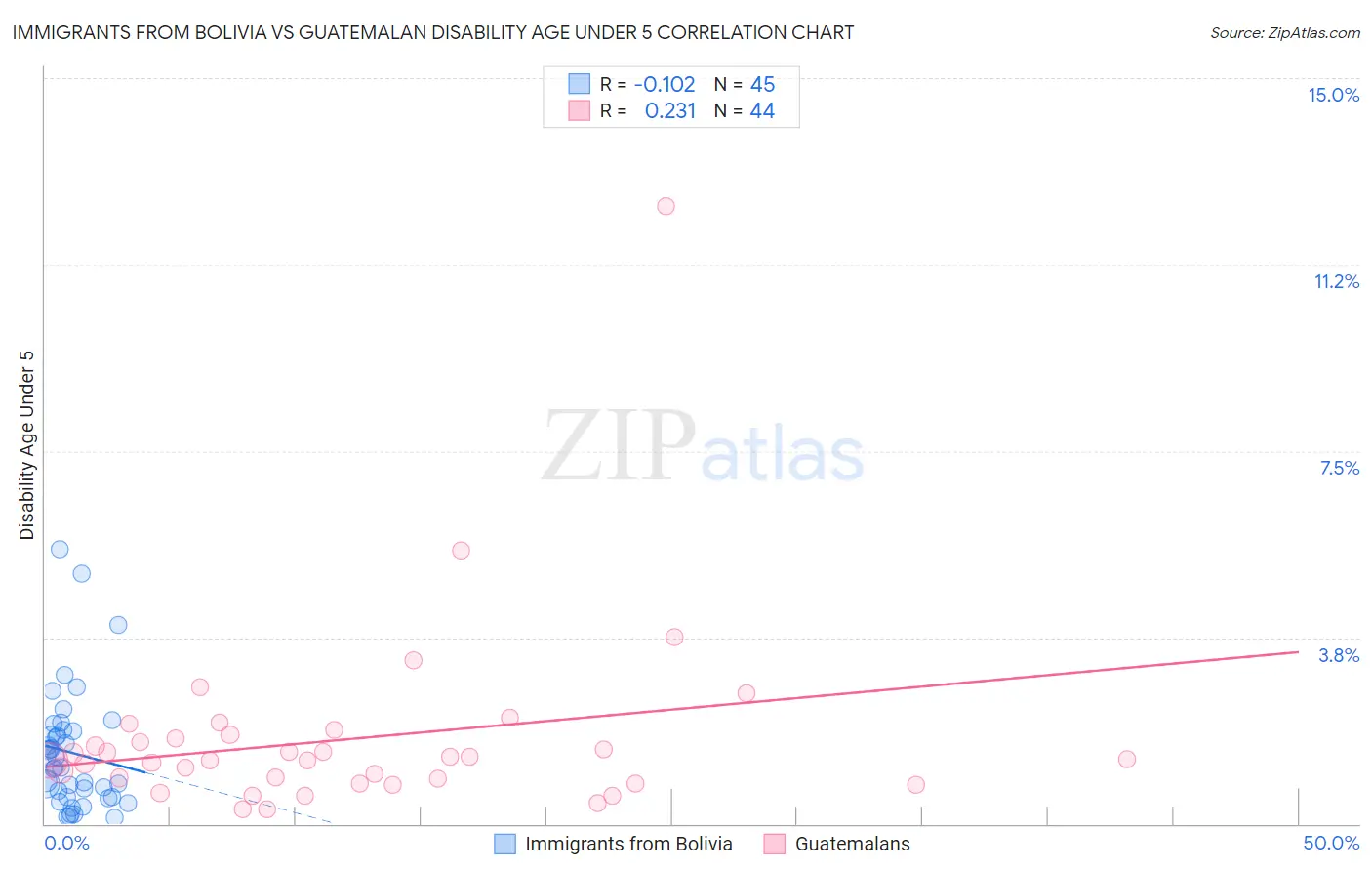 Immigrants from Bolivia vs Guatemalan Disability Age Under 5