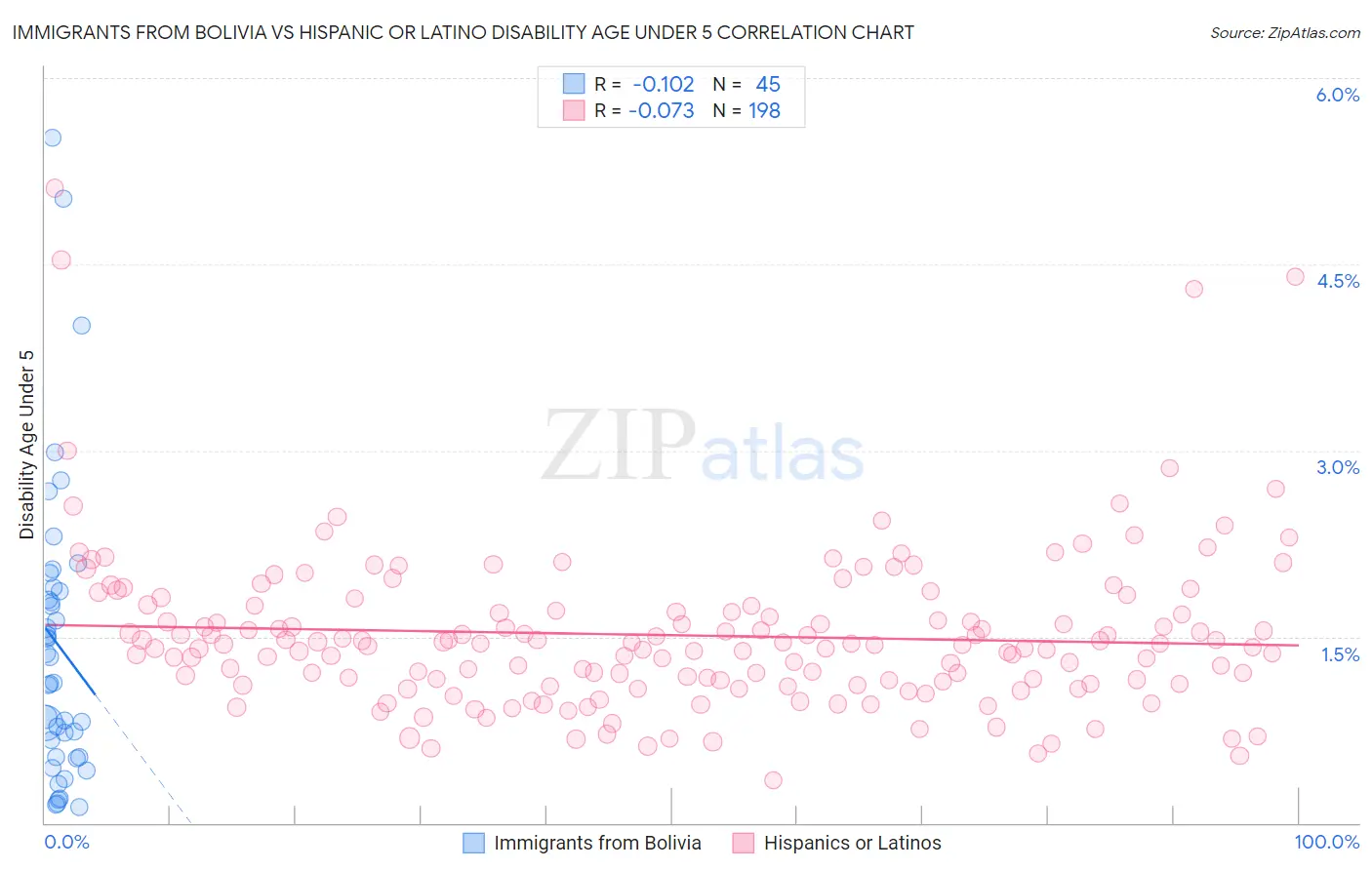 Immigrants from Bolivia vs Hispanic or Latino Disability Age Under 5