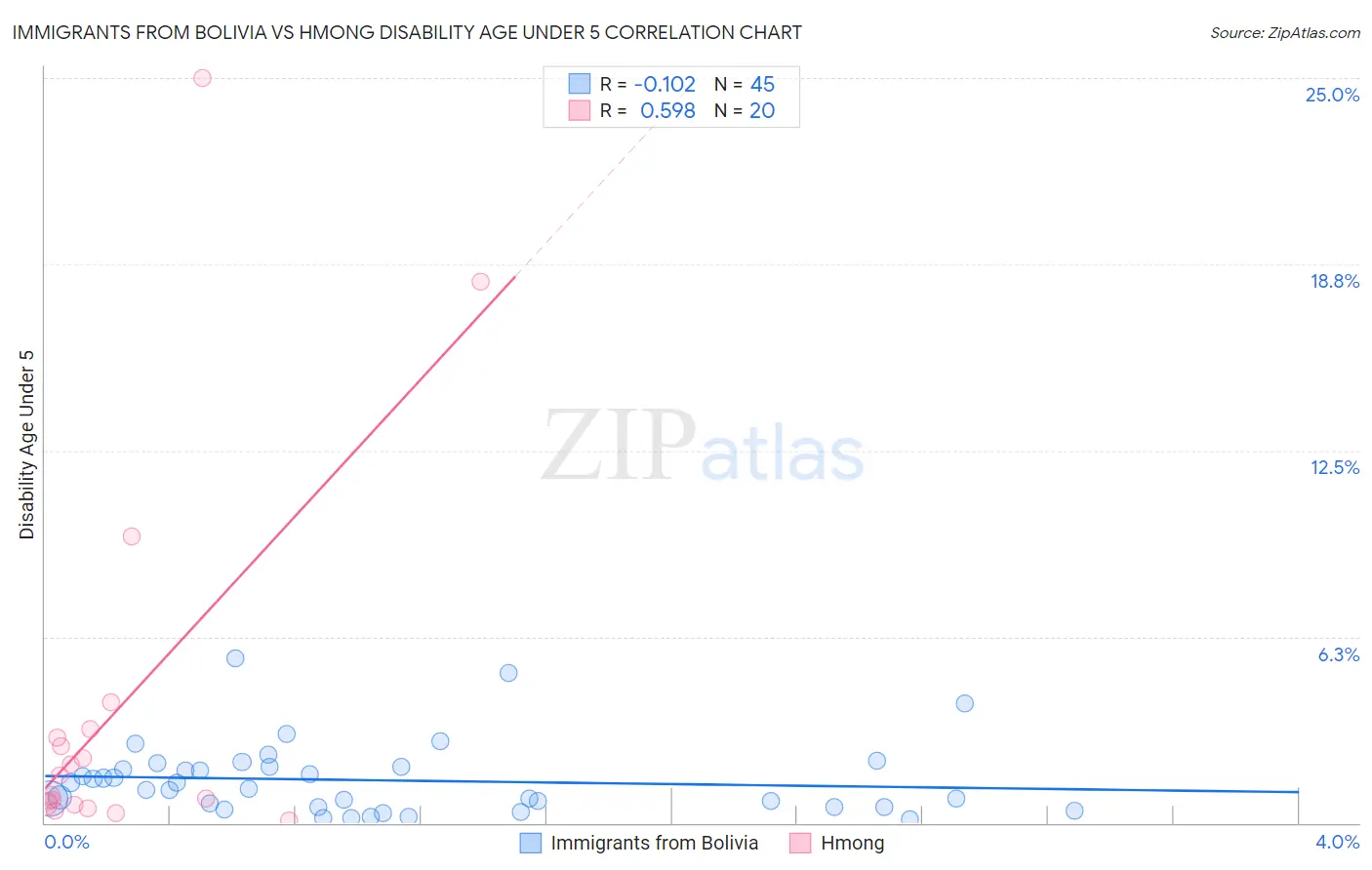 Immigrants from Bolivia vs Hmong Disability Age Under 5
