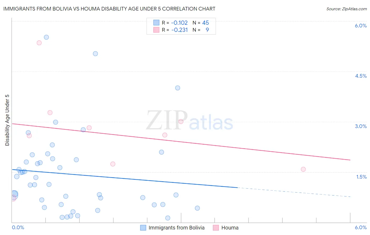 Immigrants from Bolivia vs Houma Disability Age Under 5