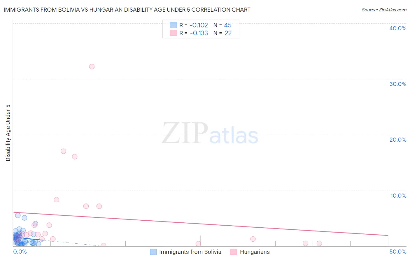 Immigrants from Bolivia vs Hungarian Disability Age Under 5