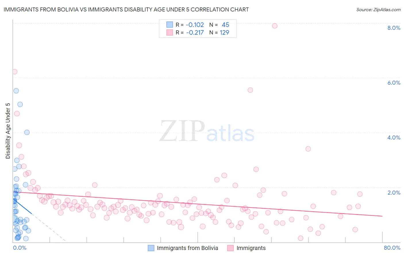 Immigrants from Bolivia vs Immigrants Disability Age Under 5