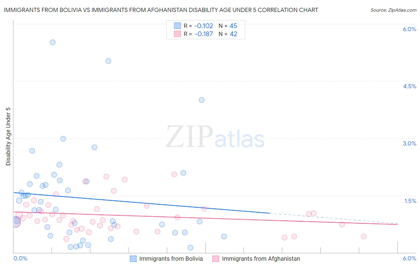 Immigrants from Bolivia vs Immigrants from Afghanistan Disability Age Under 5
