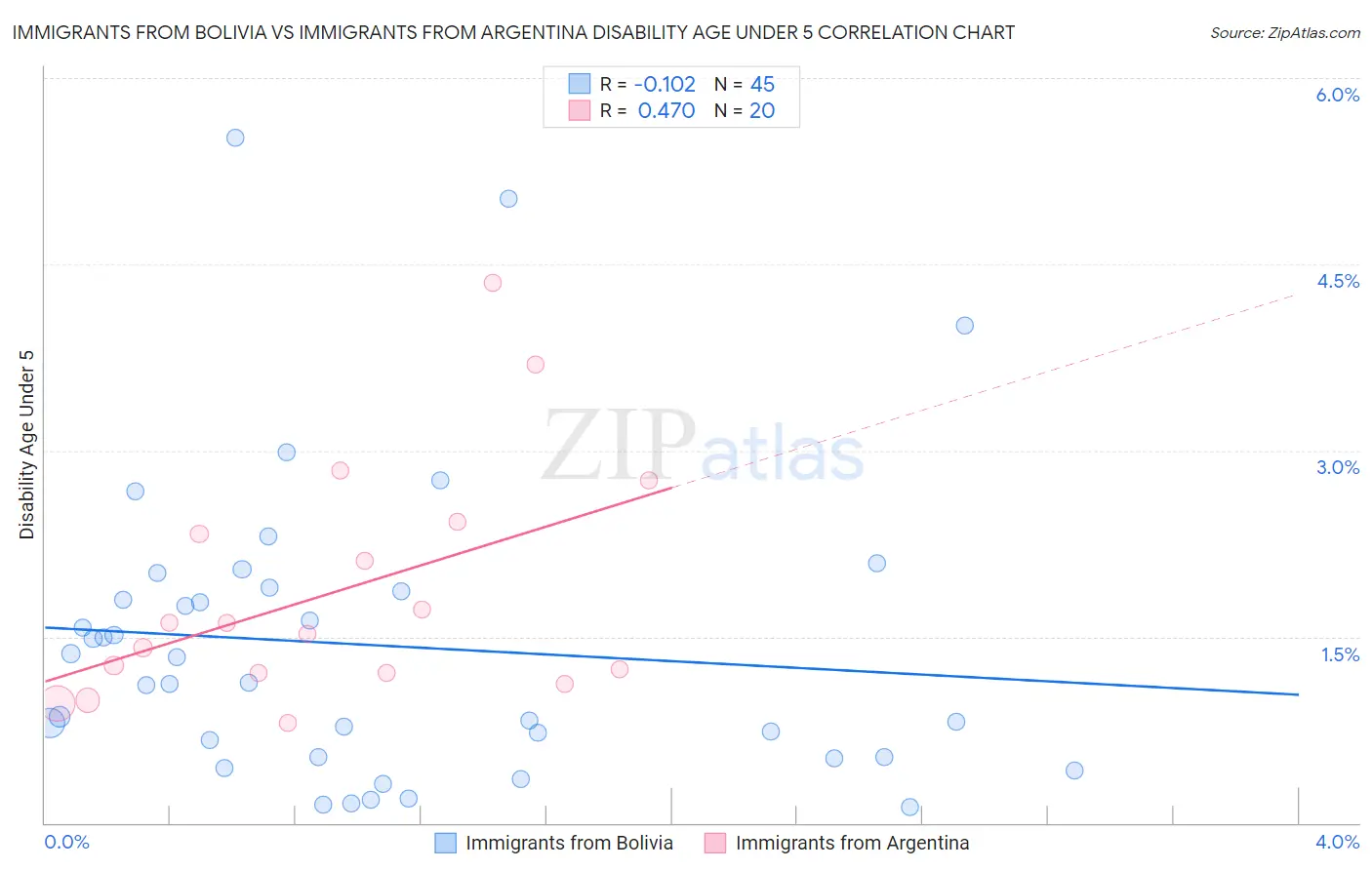 Immigrants from Bolivia vs Immigrants from Argentina Disability Age Under 5