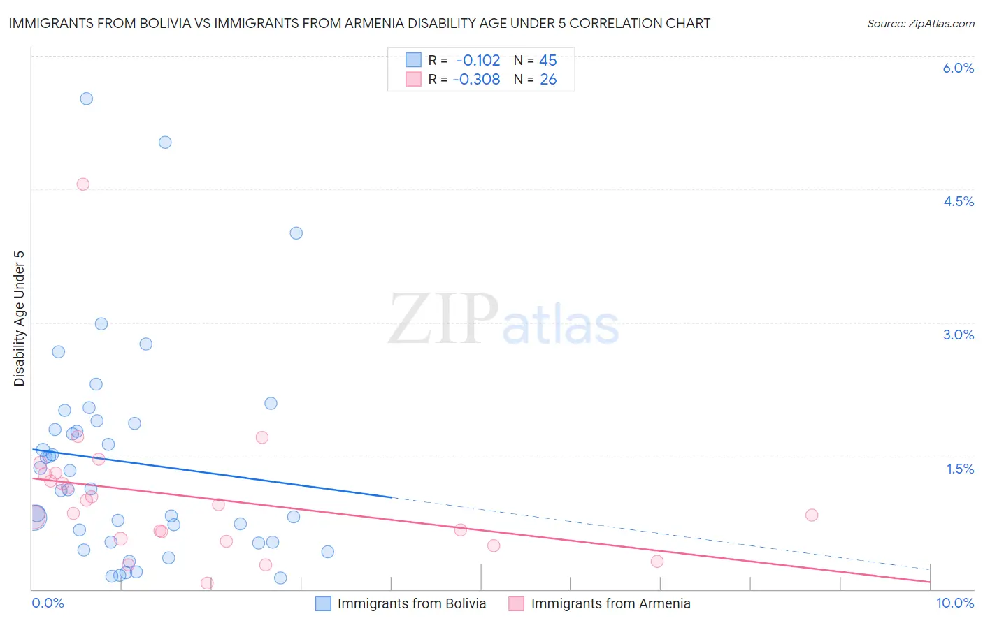 Immigrants from Bolivia vs Immigrants from Armenia Disability Age Under 5