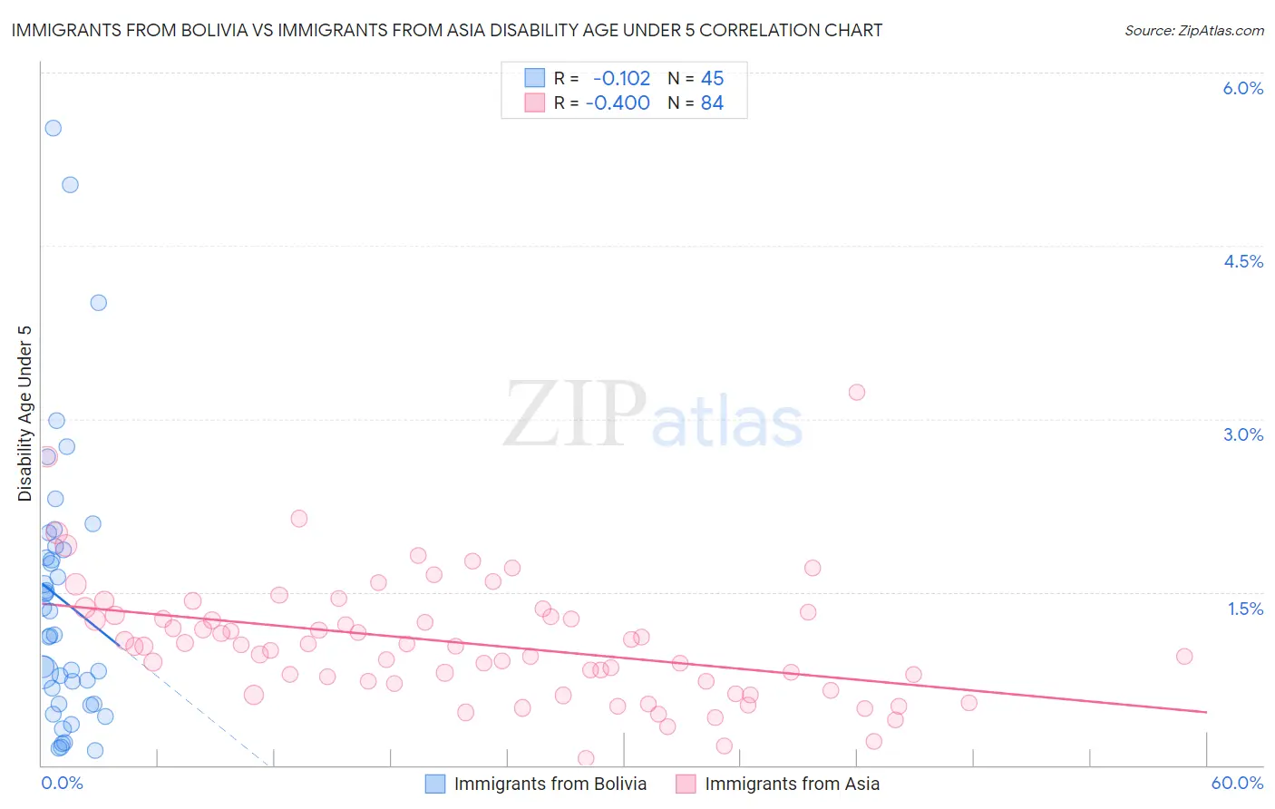 Immigrants from Bolivia vs Immigrants from Asia Disability Age Under 5