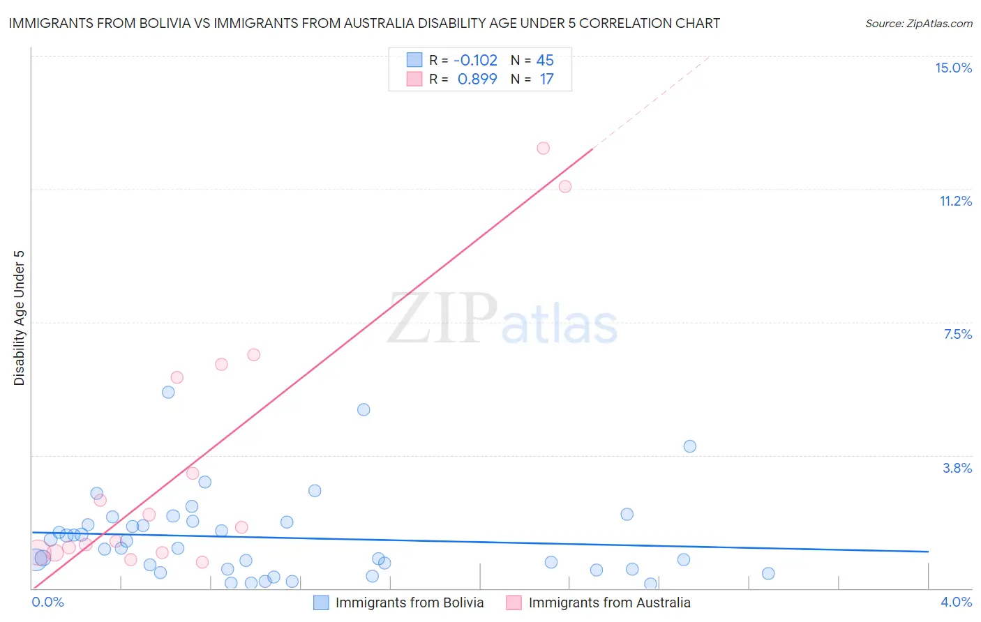 Immigrants from Bolivia vs Immigrants from Australia Disability Age Under 5