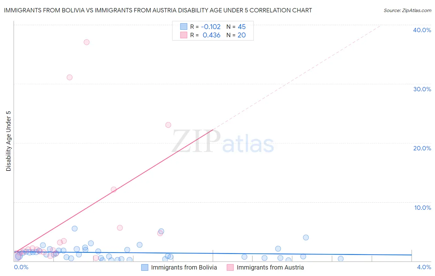 Immigrants from Bolivia vs Immigrants from Austria Disability Age Under 5