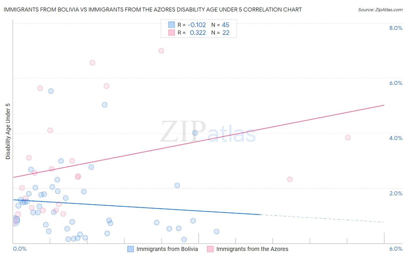 Immigrants from Bolivia vs Immigrants from the Azores Disability Age Under 5