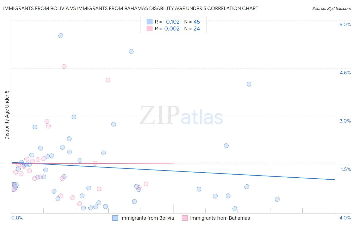 Immigrants from Bolivia vs Immigrants from Bahamas Disability Age Under 5