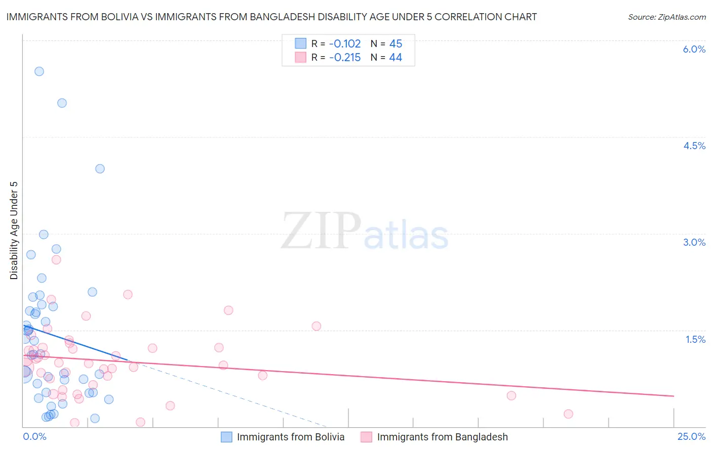 Immigrants from Bolivia vs Immigrants from Bangladesh Disability Age Under 5