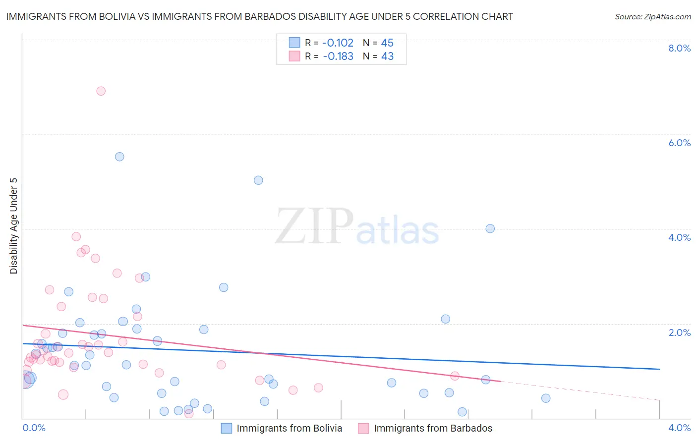 Immigrants from Bolivia vs Immigrants from Barbados Disability Age Under 5