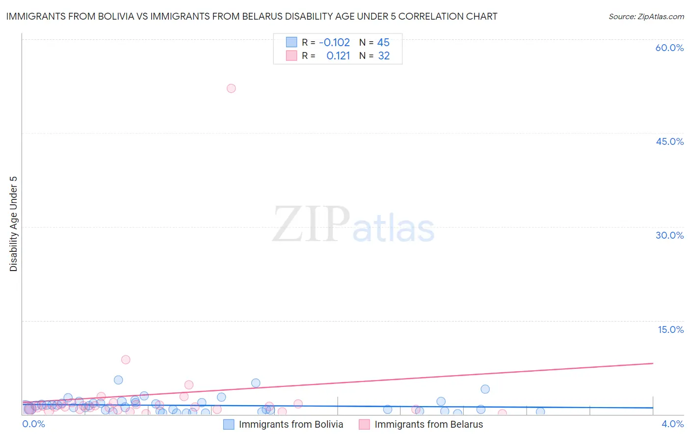 Immigrants from Bolivia vs Immigrants from Belarus Disability Age Under 5