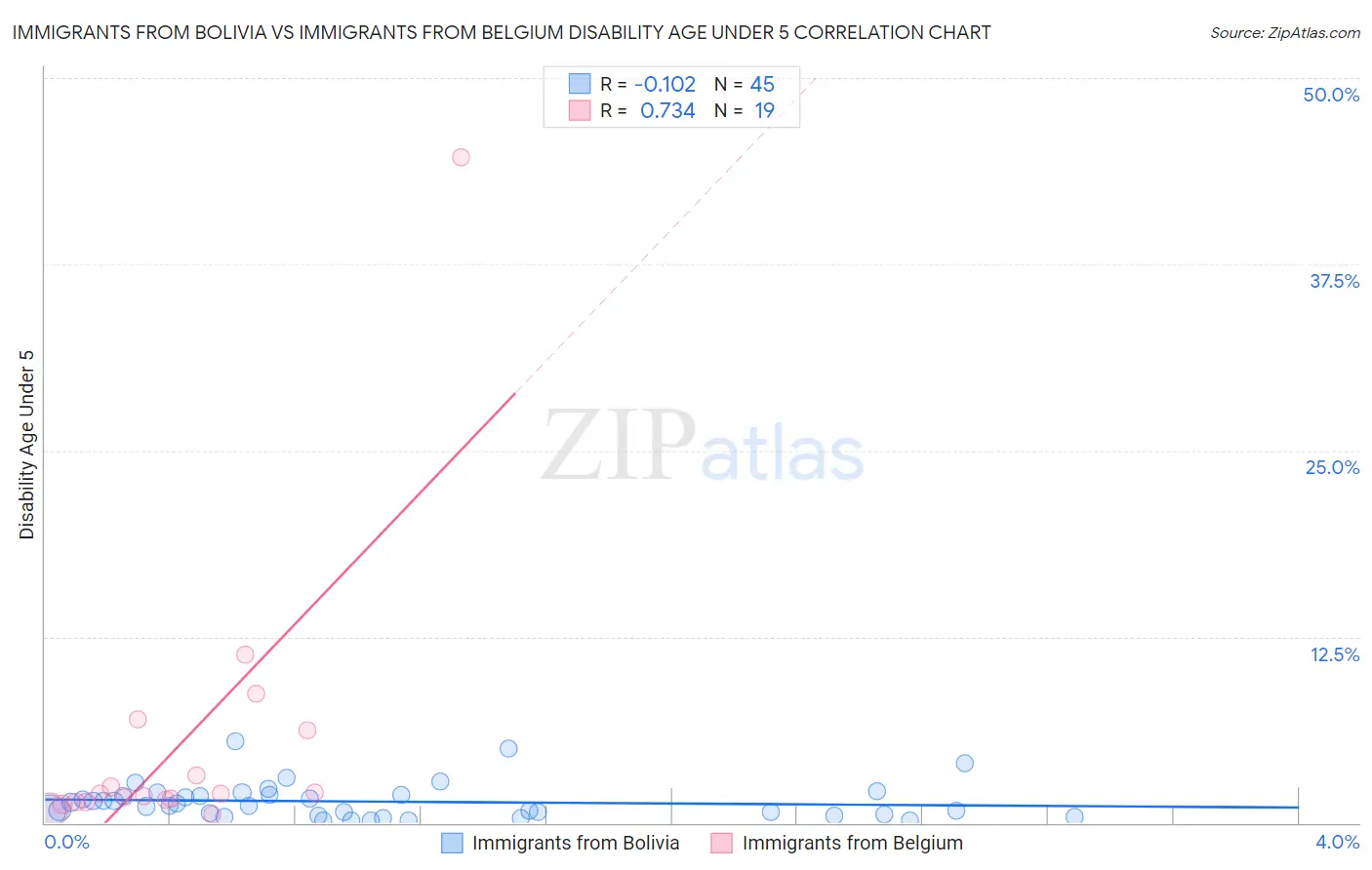 Immigrants from Bolivia vs Immigrants from Belgium Disability Age Under 5