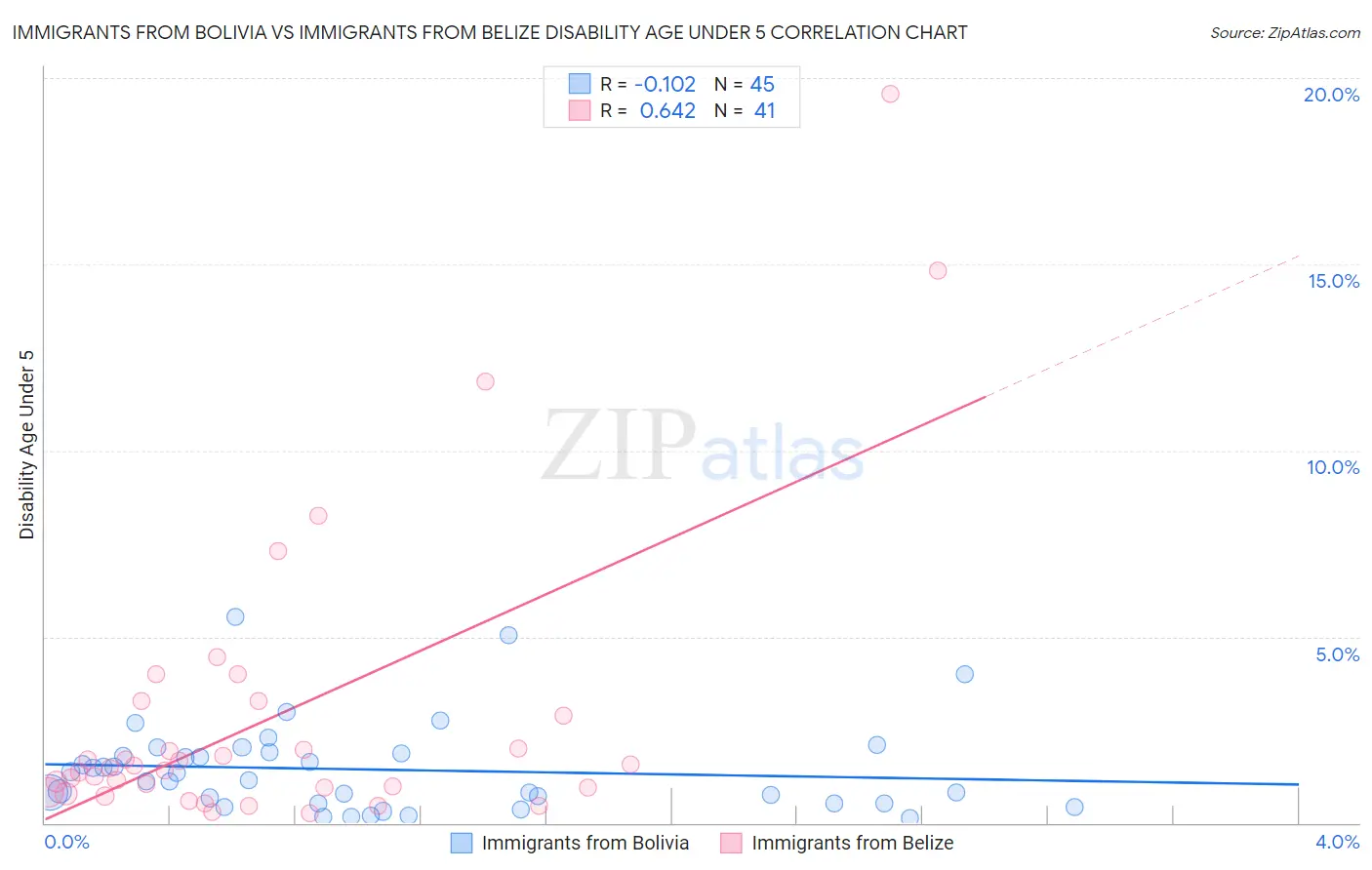 Immigrants from Bolivia vs Immigrants from Belize Disability Age Under 5