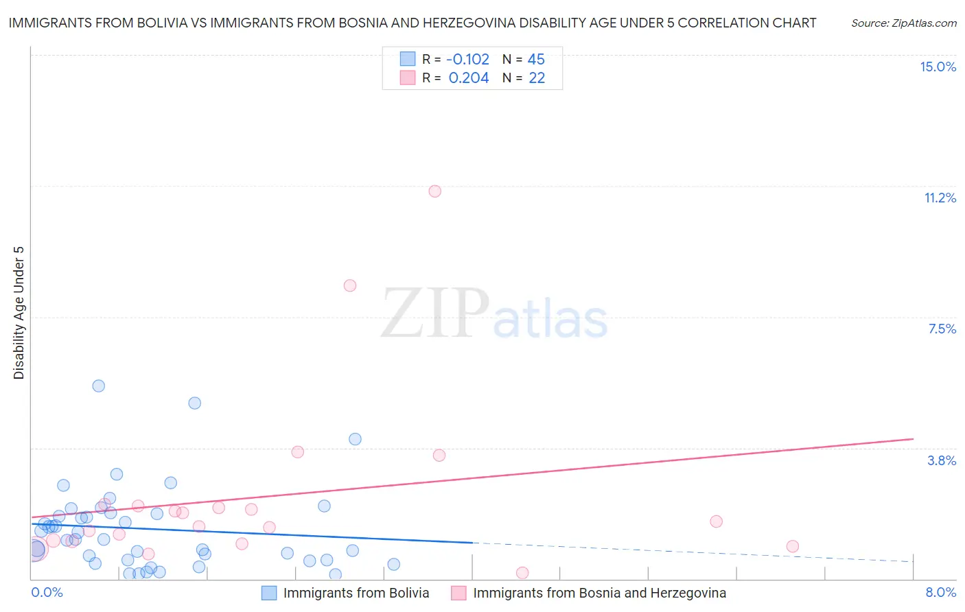 Immigrants from Bolivia vs Immigrants from Bosnia and Herzegovina Disability Age Under 5