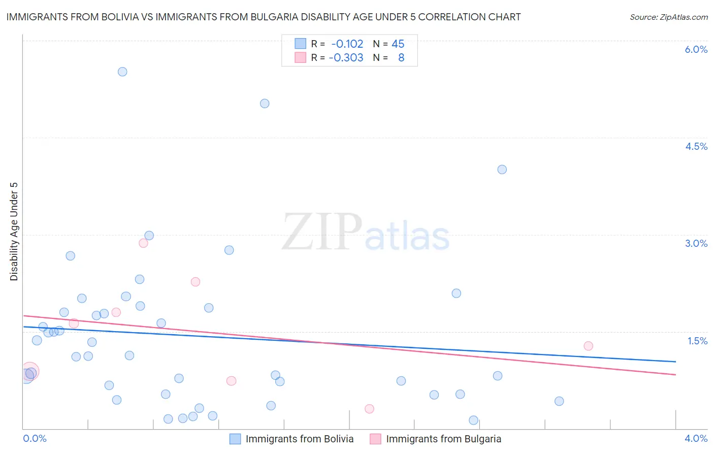 Immigrants from Bolivia vs Immigrants from Bulgaria Disability Age Under 5