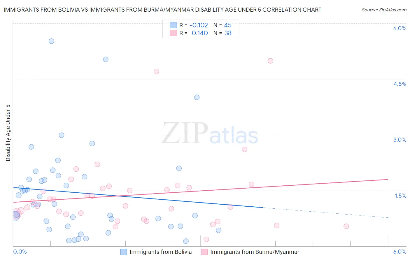 Immigrants from Bolivia vs Immigrants from Burma/Myanmar Disability Age Under 5